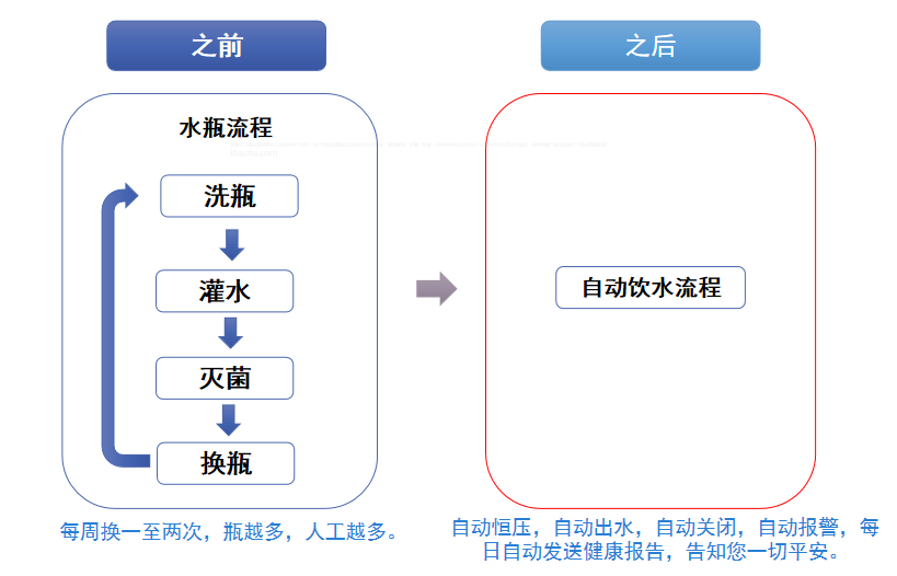 自动饮水系统在实验动物行业的应用