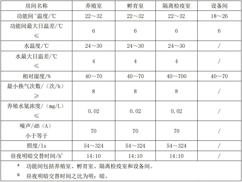 《实验用斑马鱼鱼房建设与养殖规范》标准发布