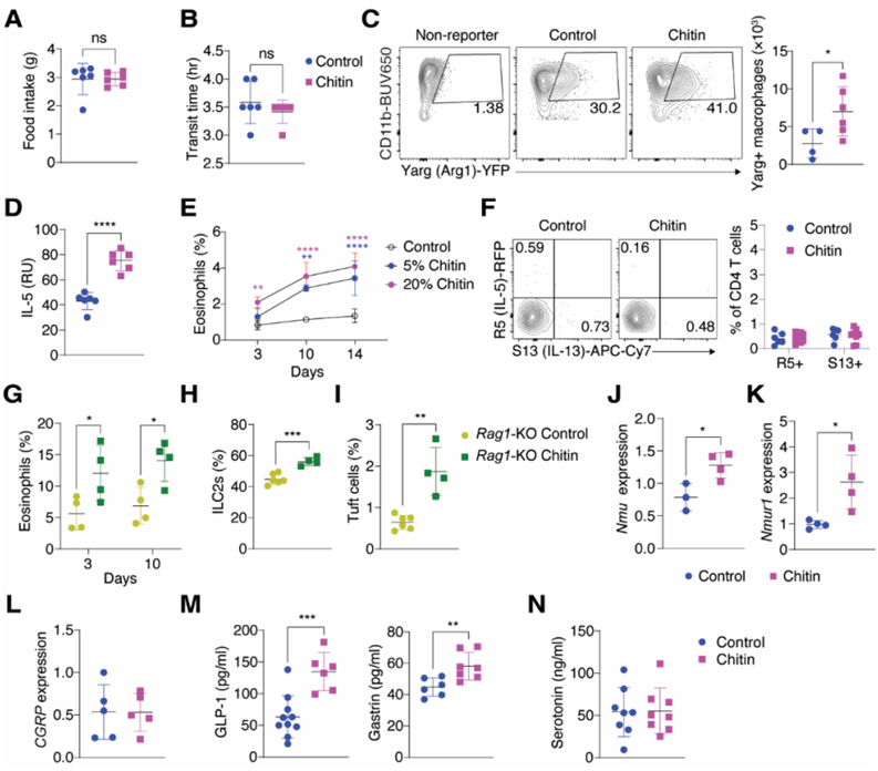 Science：发现摄入几丁质会激活哺乳动物的免疫系统、降低体内脂肪含量和抵抗肥胖