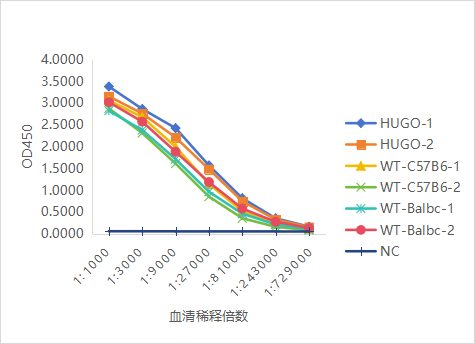 HUGO-Ab™全人源化抗体小鼠助力治疗性抗体新药研发，诚邀全球研究人员合作试用