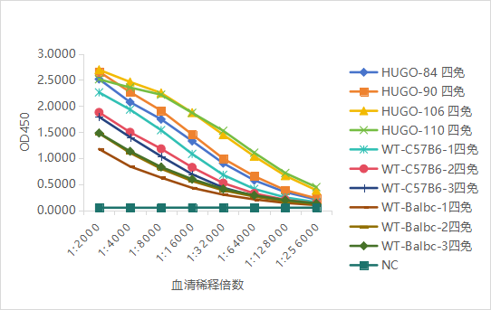 HUGO-Ab™全人源化抗体小鼠助力治疗性抗体新药研发，诚邀全球研究人员合作试用